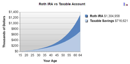 custodial roth iras