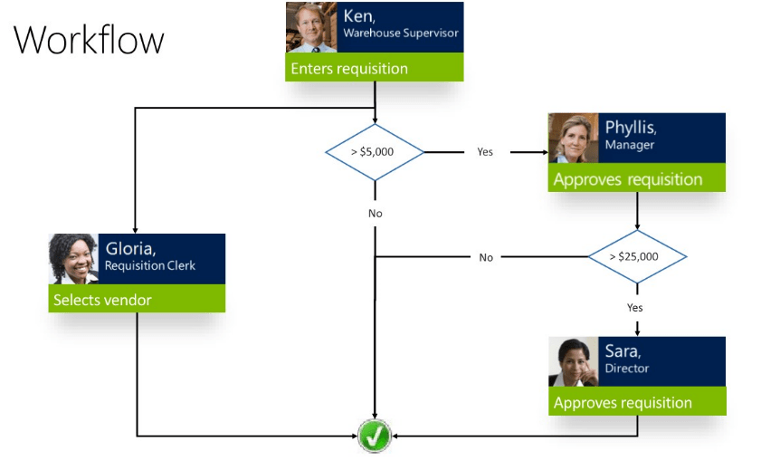 Dynamics GP Workflow Functionality