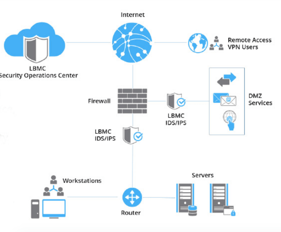 High-level example of how IDS and IPS work together to provide comprehensive protection