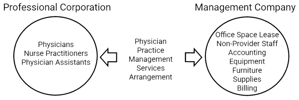 Fair Market Value of Physician Practice Management Fees