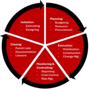 Typical Project Life Cycle