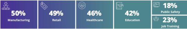 Business Leaders Report Growing Adoption of XR Technologies
