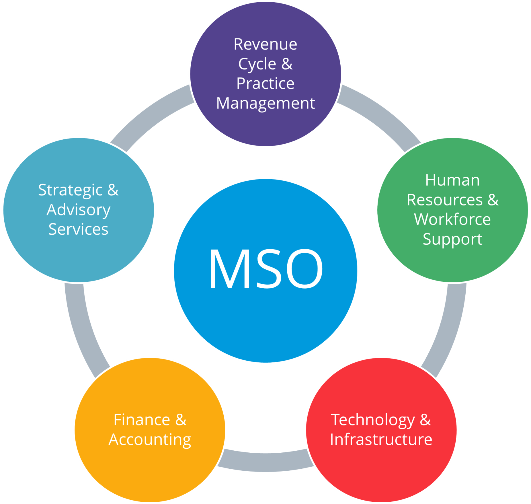 One Integrated MSO Model. Five Core Operational Areas.